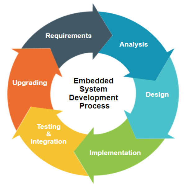 Embedded Application software – SV EMBEDDED SOLUTIONS